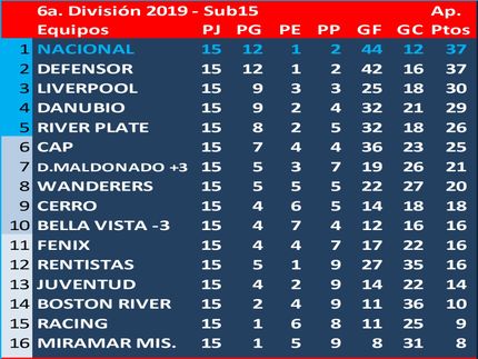 Campeón del Torneo Apertura 2019 en 6a.división (Sub15): Defensor Sp.  (en la final Defensor Sp. 2 Nacional 1)