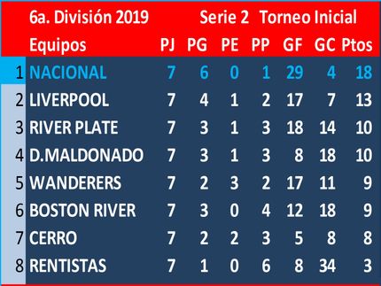 Nacional 1° en esta serie. Defensor Sp. 1° en la otra serie. Final del Torneo Inicial: Nacional 3 Defensor Sp. 1   Campeón: ¡¡¡ Nacional !!!