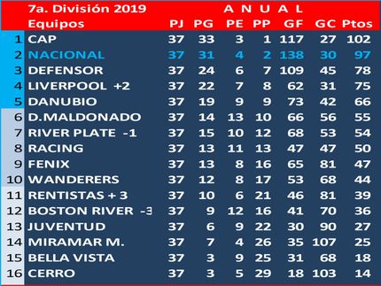 Peñarol Campeón Uruguayo
