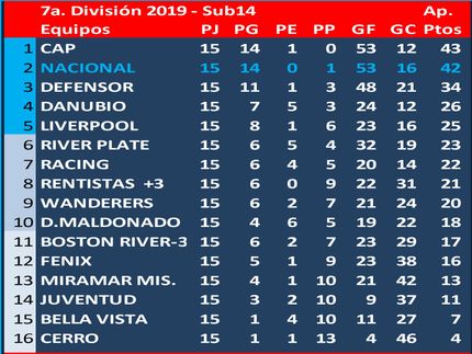 Campeón del Torneo Apertura 2019: Peñarol
