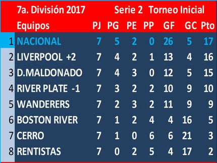 Nacional 1° en esta serie. Peñarol, 1° en la otra serie. Final del Torneo Inicial: Nacional 1 Peñarol 2 - Campeón: Peñarol