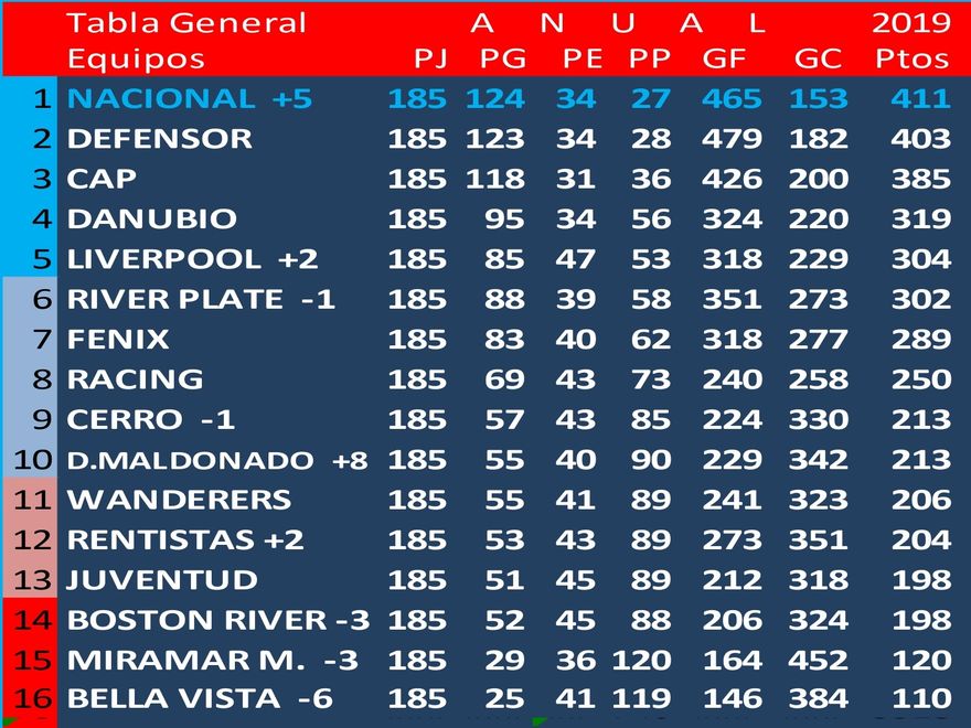 ¡¡¡Nacional Campeón de la Tabla Anual!!!