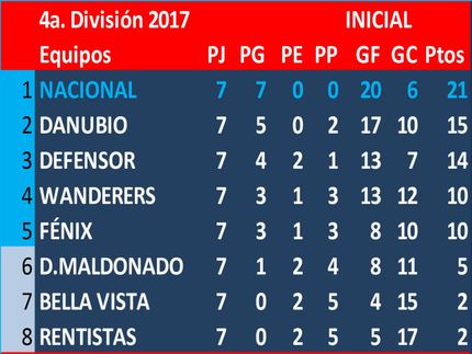 Torneo Inicial Serie 1 - 4a.División (Sub19) 2017, Campeón del Torneo Inicial: Nacional - Jugaron la final del Torneo Inicial Nacional (1° de la serie 1) y Liverpool (1° de la serie 2), ganó Nacional 3a1
