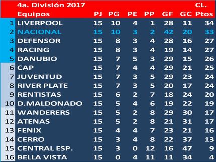 Torneo Clausura 4a.División (Sub19) 2017, campeón: Liverpool