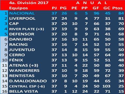 Campeonato Uruguayo de 4a.División (Sub19), campeón: NACIONAL. River Plate y Liverpool, campeones de los campeonatos apertura y clausura 2017, jugaron una semifinal que ganó River Plate 2a0, clasificando de esa manera para jugar la final con Nacional, primero de la Tabla Anual,  el partido terminó 1a1 (gol de G.May), ganando Nacional por penales: Nacional 4 River Plate 2
