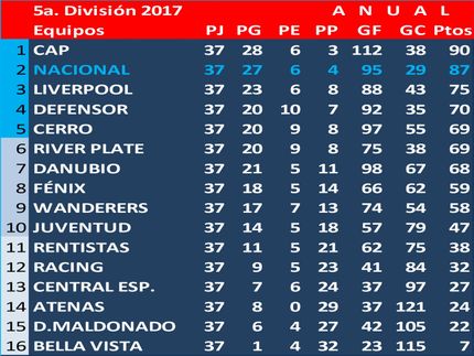 Campeón del Campeonato Uruguayo en 5a.Div. (Sub17) 2017: Peñarol