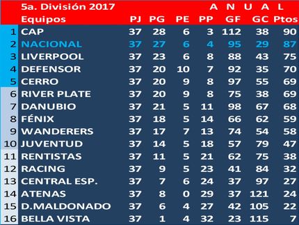Campeón del Campeonato Uruguayo en 5a.Div. (Sub17) 2017: Peñarol