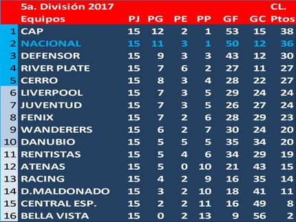 Campeón del Torneo Clausura en 5a.División (Sub17) 2017: Peñarol