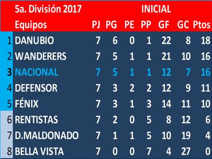1° de la serie 1 del Torneo Inicial en 5a. División (Sub17) 2017: Danubio- En la final del Torneo inicial jugó Danubio con el 1° de la serie 2: Liverpool. Campeón del Torneo Inicial Liverpool 4 a1