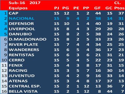 Campeón del Torneo Clausura Sub16-2017: Peñarol