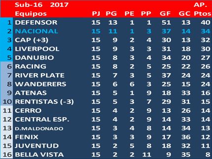 Campeón del Torneo Apertura Sub16-2017: Defensor Sp.