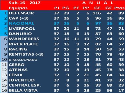 Peñarol Campeón del Torneo Clausura le ganó a Defensor, Campeón del Torneo Apertura 3a2 una semifinal, ganando el derecho a disputar una final con Defensor Sp. ganador de la Tabla Anual. La Final: Peñarol 2 Defensor Sp.1- Campeón Uruguayo Sub 16 en 2017: Peñarol.