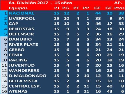Campeón del Torneo Apertura en 6a. Div. (Sub15) 2017: Nacional