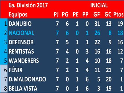 1° de la serie 1 del Torneo Inicial: Danubio.1° de la serie 2: River Plate. Final, Danubio le ganó a River Plate 3 a 2. Campeón en el Torneo Inicial en 6a. Div. (Sub15) 2017: Danubio