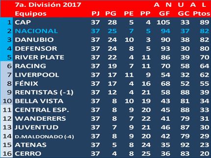 Campeón Uruguayo en 7a. División (Sub14) 2017: Peñarol
