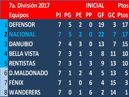 1° Serie 1: Defensor Sp. 1° Serie 2: Racing - Final Defensor Sp. 6 Racing Campeón del Torneo Inicial de 7a. División (Sub14) 2017: Defensor Sp.