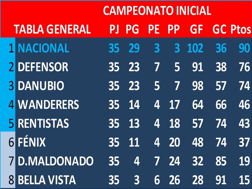 Tabla General de la Serie 1 del Torneo Inicial 2017, en la serie 2,  Peñarol fue el 1° con 78 puntos
