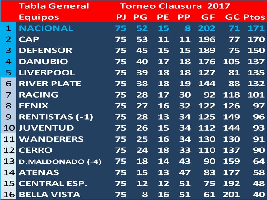 Tabla general del Torneo Clausura 2017