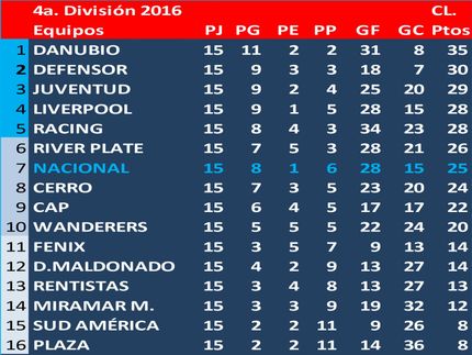 Campeón del Torneo Clausura de 4a.División (Sub19) 2016: Danubio
