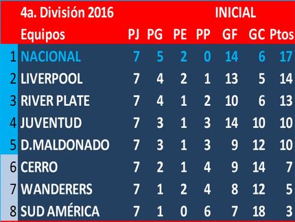 Ganador de la Serie 2 del Torneo Inicial 2016, en 4a.División (Sub19). Ganador de la Serie 1: Danubio. En la final de este Torneo, empataron Nacional y Danubio 1a1, fueron a penales, ganando Danubio.