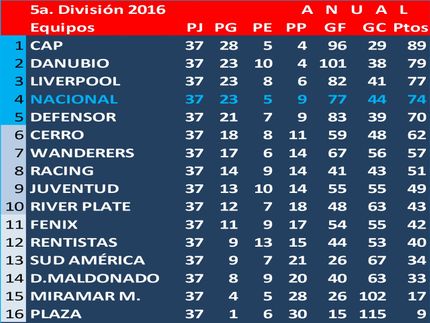 Campeón Uruguayo de 5a.División (Sub17) 2016: Danubio. Los campeones de los torneos Apertura y Clausura, Danubio y Defensor jugaron un partido para ver quien disputaba la Final con el ganador de la tabla anual: Peñarol. Danubio le ganó 1a0 a Defensor y en la final, Danubio le ganó a Peñarol, también 1a0