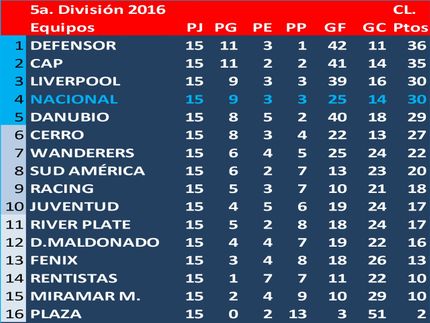 Campeón del Torneo Clausura de 5a. División (Sub17) 2016: Defensor Sp.