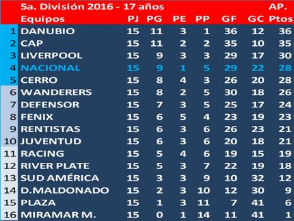 Campeón del Torneo Apertura de 5a.División (Sub17) 2016: Danubio