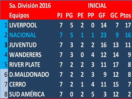 Campeón del Torneo Inicial, Peñarol. 1° de la serie 2 del Torneo Inicial de 5a.División (Sub19):Liverpool. 1° de la serie 1: Peñarol, estos equipos jugaron la final del Torneo, empataron y ganó Peñarol por penales.