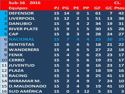 Campeón del Torneo Clausura Sub16 - 2016: Defensor Sp.