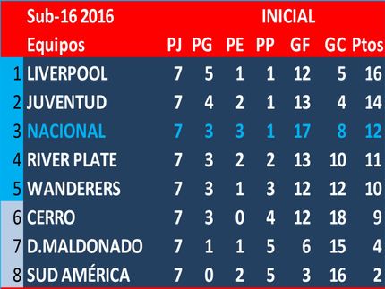 Campeón del Torneo Inicial (Sub16) 2016:  Liverpool. 1° serie 2 Torneo Inicial: Liverpool. 1° serie 1: Defensor. Jugaron la final, Liverpool y Defensor, ganando Liverpool por penales, tras empatar en los 90 minutos