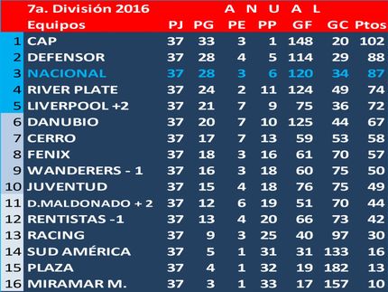 Campeón Uruguayo de 7a.División (Sub14) 2016: Peñarol. En la semifinal Defensor Sp.2 Peñarol 1, en la final le ganó Peñarol a Defensor Sp.