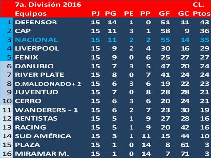 Campeón del Torneo Clausura de 7a.División (Sub14) 2016: Defensor Sp.