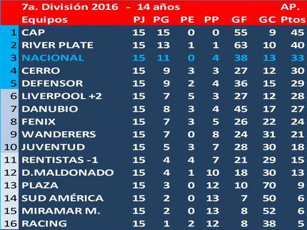 Campeón del Torneo Apertura de 7a.División (Sub14) 2016: Peñarol