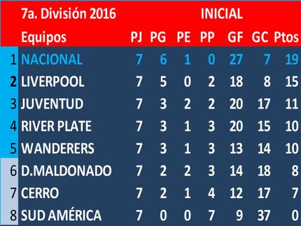 Campeón del Torneo Inicial de 7a.División (Sub14) 2016: Peñarol, 1° de la serie 2: Nacional, 1° de la serie 1 Peñarol, en la final ganó Peñarol.