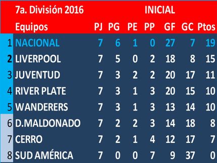 Campeón del Torneo Inicial de 7a.División (Sub14) 2016: Peñarol, 1° de la serie 2: Nacional, 1° de la serie 1 Peñarol, en la final ganó Peñarol.