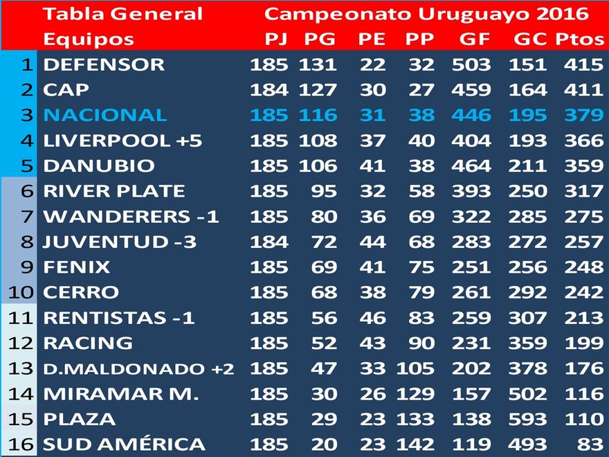 1° en la tabla general de las Divisiones Formativas en 2016: Defensor Sp.