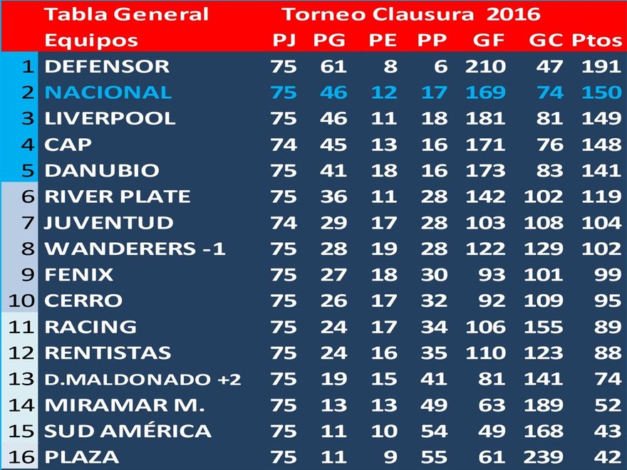 1° en la Tabla General del Torneo Clausura de Divisiones Formativas 2016: Defensor Sp.