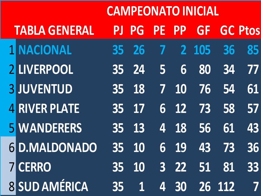 1° de la serie 2 de la tabla general del Torneo Inicial de las Divisiones Formativas en 2016: Nacional