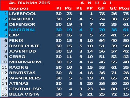 Campeón Uruguayo de 4a.División (Sub19) 2015: Liverpool