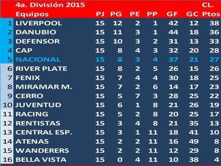 Campeón del Torneo Clausura en 4a.División (Sub19) 2015: Liverpool