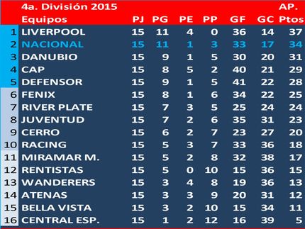 Campeón del Torneo Apertura en 4a.División (Sub19) 2015: Liverpool