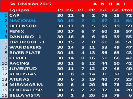 Campeón Uruguayo en 5a.División (Sub17) 2015: Peñarol