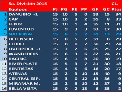 Campeón del Torneo Clausura en 5a.División (Sub17) 2015: Danubio