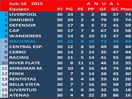 Campeón Uruguayo Sub16-2015: Danubio, en la final le ganó 2 a 0 a Liverpool. Antes, Danubio le había ganado la final de la Tabla anual a Liverpool y en la Semi-final, Liverpool le había ganado a Danubio 2 a 1.