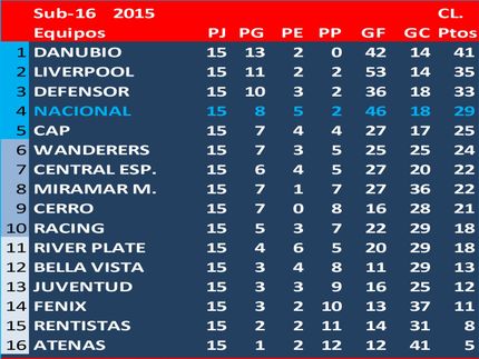 Campeón del Torneo Clausura Sub16 -2015: Danubio