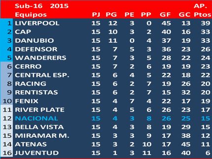 Campeón del Torneo Apertura Sub16 - 2015: Liverpool