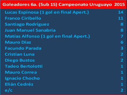 Los 2 goles de Lucas Espinosa y Matías Alfonso, que figuran como siendo en la final del apertura, fueron en realidad, en la final del Clausura.