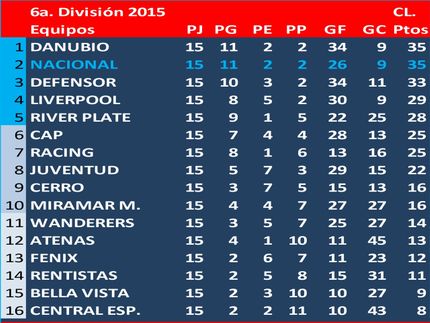 Campeón del Torneo Clausura 2015 en 6a.División (Sub15): Danubio. Se jugó un partido entre Danubio y Nacional para desempatar el 1er puesto. Nacional 2 Danubio 2, con goles de Afonso y Espinosa, por penales, ganó Danubio.