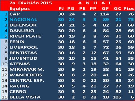 Campeón Uruguayo en 7a.División (Sub14) 2015: Nacional. En la semifinal, Nacional le ganó a Peñarol 3 a 1 con un Golazo del golero Guillermo Centurión, al final del partido, con todo el equipo rival en el área de Nacional buscando el empate en un corner, Centurión descuelga un centro y corre toda la cancha, inclusive eludiendo al arquero y marcando el 3er gol. En la final, Nacional le gana a Peñarol 1 a 0 con golazo de tiro libre de Ezequiel Medina.