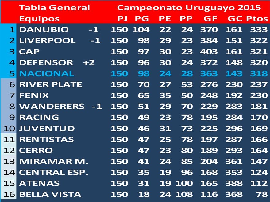 Ganador de la Tabla General de Formativas en el 2015: Danubio